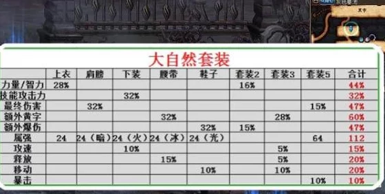 DNF工作服各部位详解，全面解析地下城与勇士装备配置